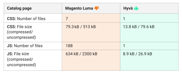 Number of blocking requests - Magento Luma and Hyvä
