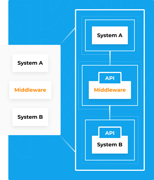 How does middleware software work