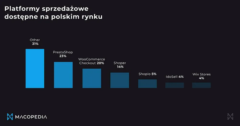 Platformy sprzedażowe dostępne na polskim rynku