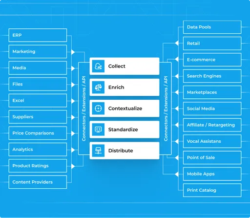 Complete PIM solution
