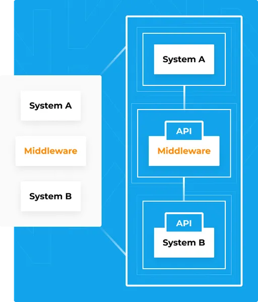 Wie funktioniert Middleware-Software