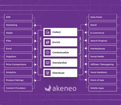 Akeneo Product Information Management