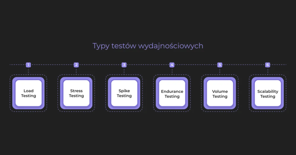 Typy testów wydajnościowych
